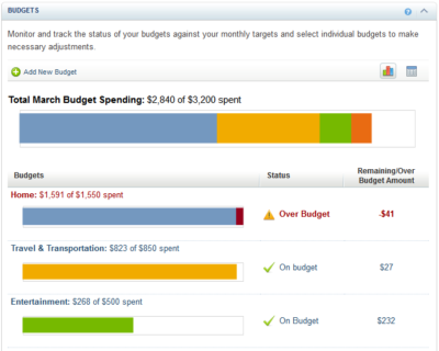 Budget progress